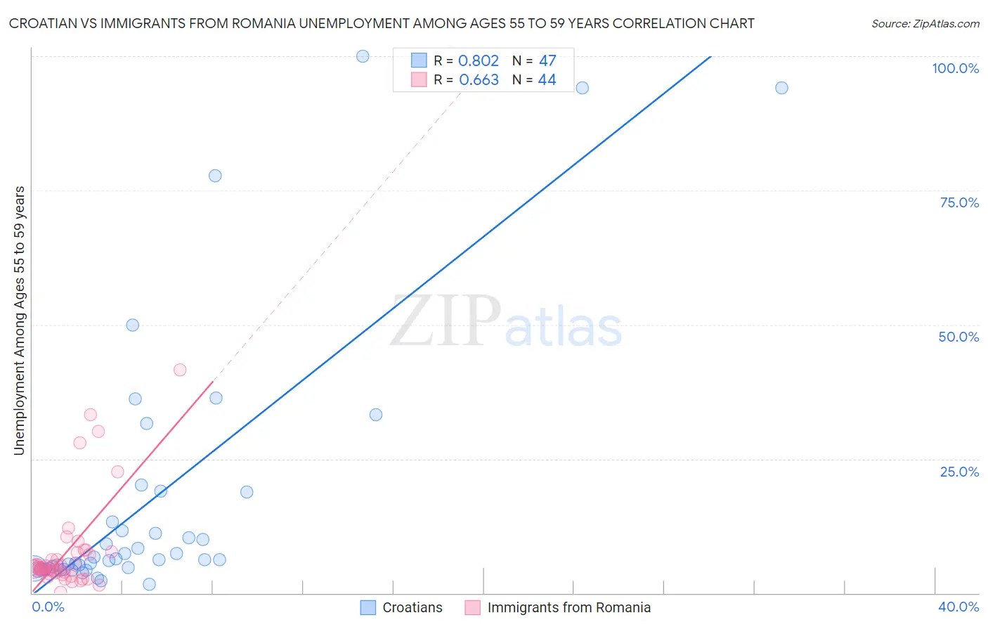 Croatian vs Immigrants from Romania Unemployment Among Ages 55 to 59 years