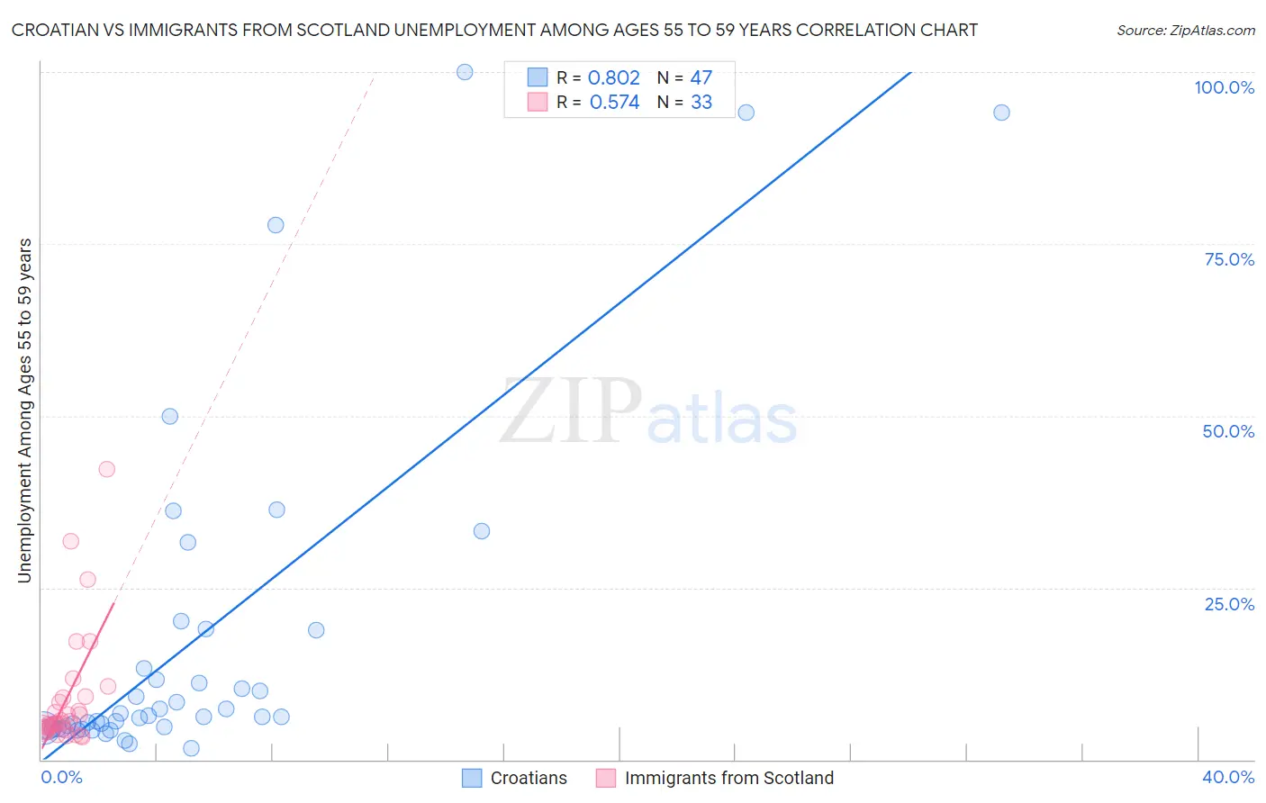 Croatian vs Immigrants from Scotland Unemployment Among Ages 55 to 59 years