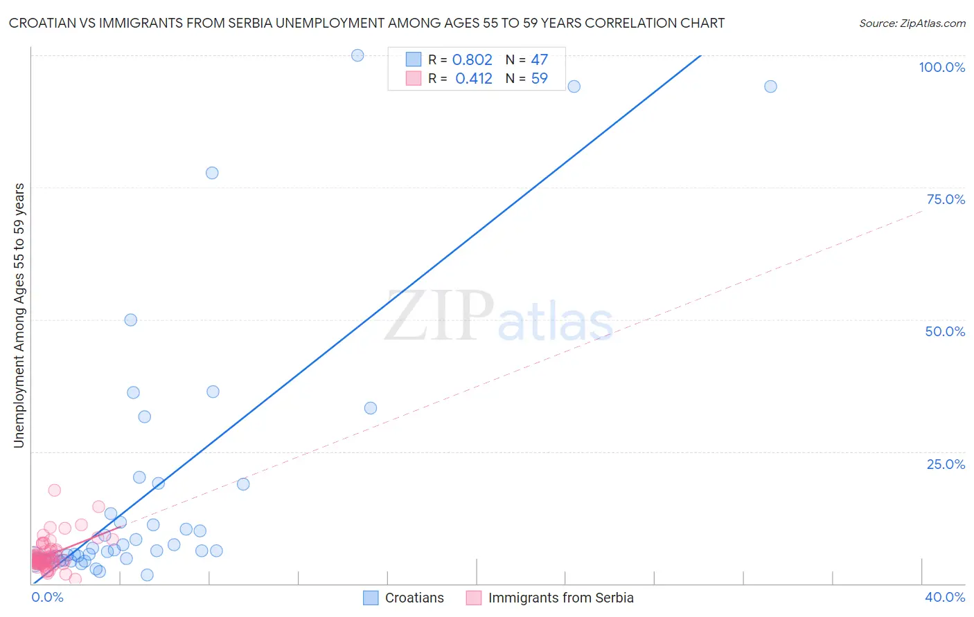 Croatian vs Immigrants from Serbia Unemployment Among Ages 55 to 59 years