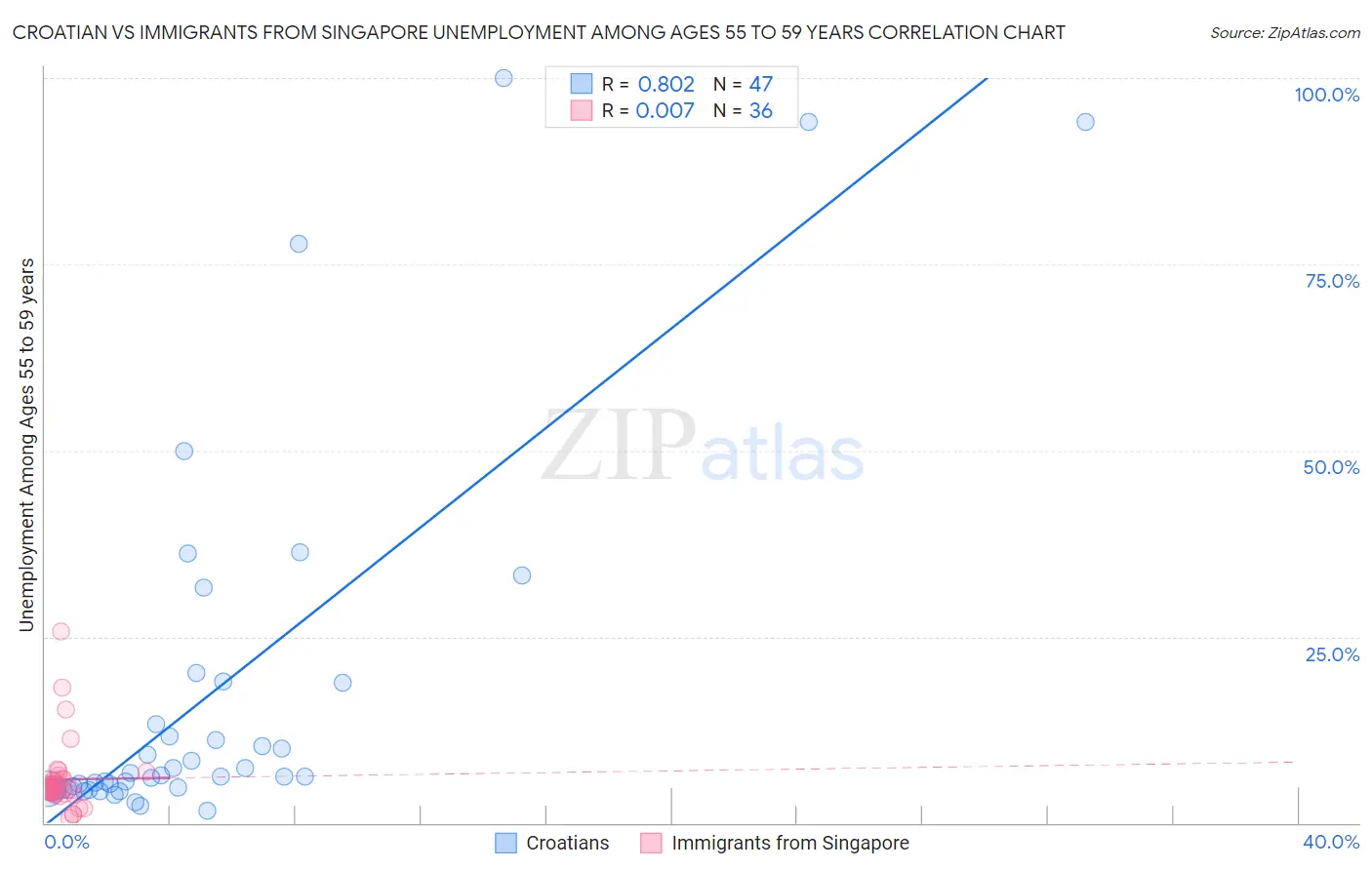 Croatian vs Immigrants from Singapore Unemployment Among Ages 55 to 59 years