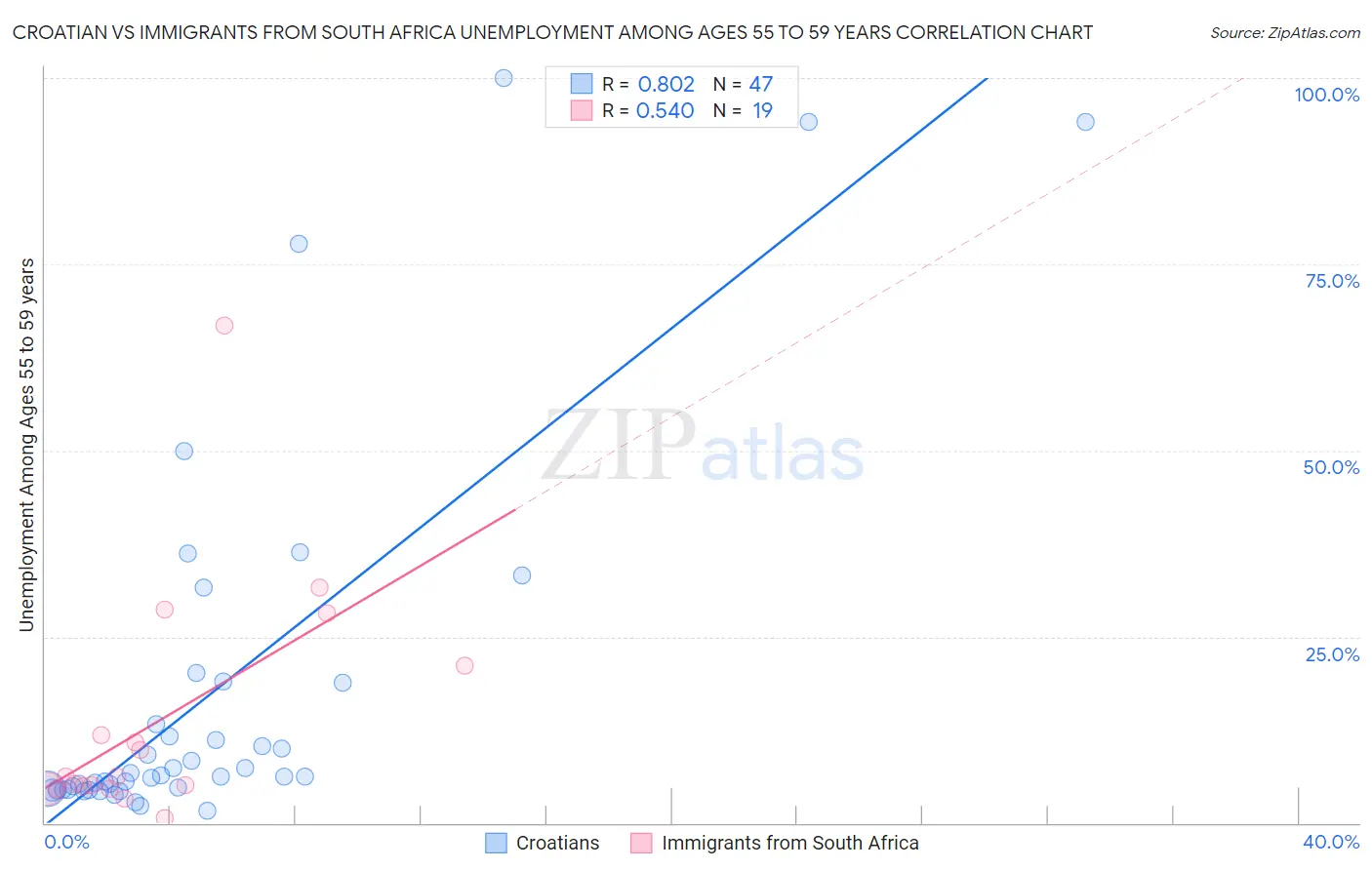 Croatian vs Immigrants from South Africa Unemployment Among Ages 55 to 59 years