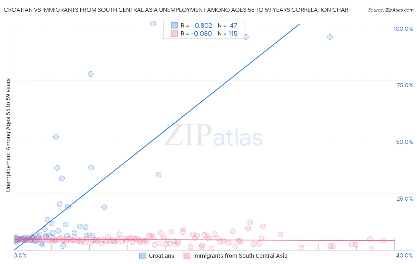 Croatian vs Immigrants from South Central Asia Unemployment Among Ages 55 to 59 years