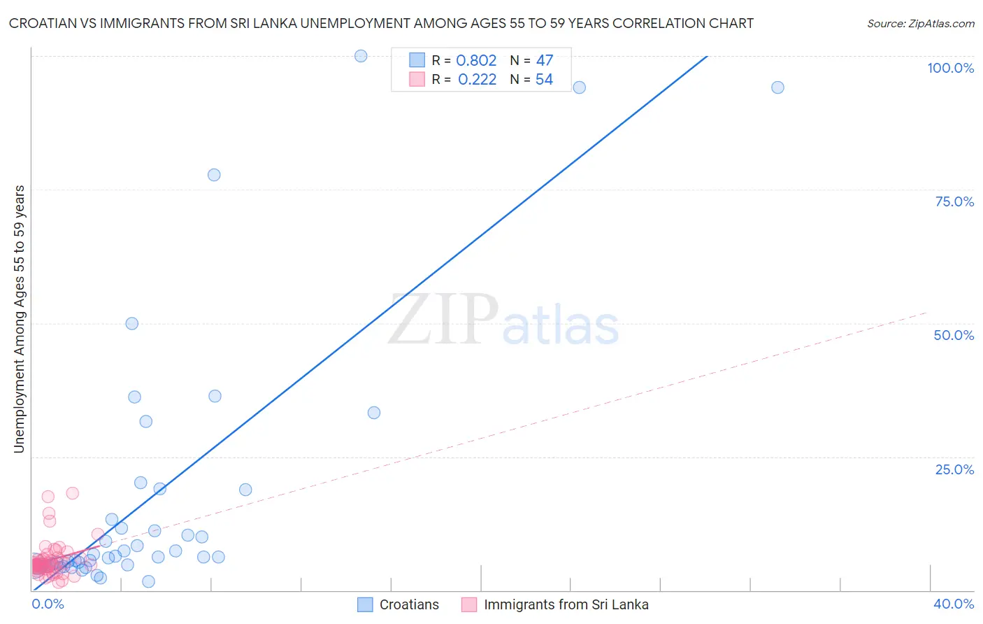 Croatian vs Immigrants from Sri Lanka Unemployment Among Ages 55 to 59 years