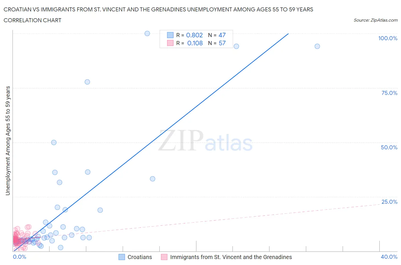 Croatian vs Immigrants from St. Vincent and the Grenadines Unemployment Among Ages 55 to 59 years