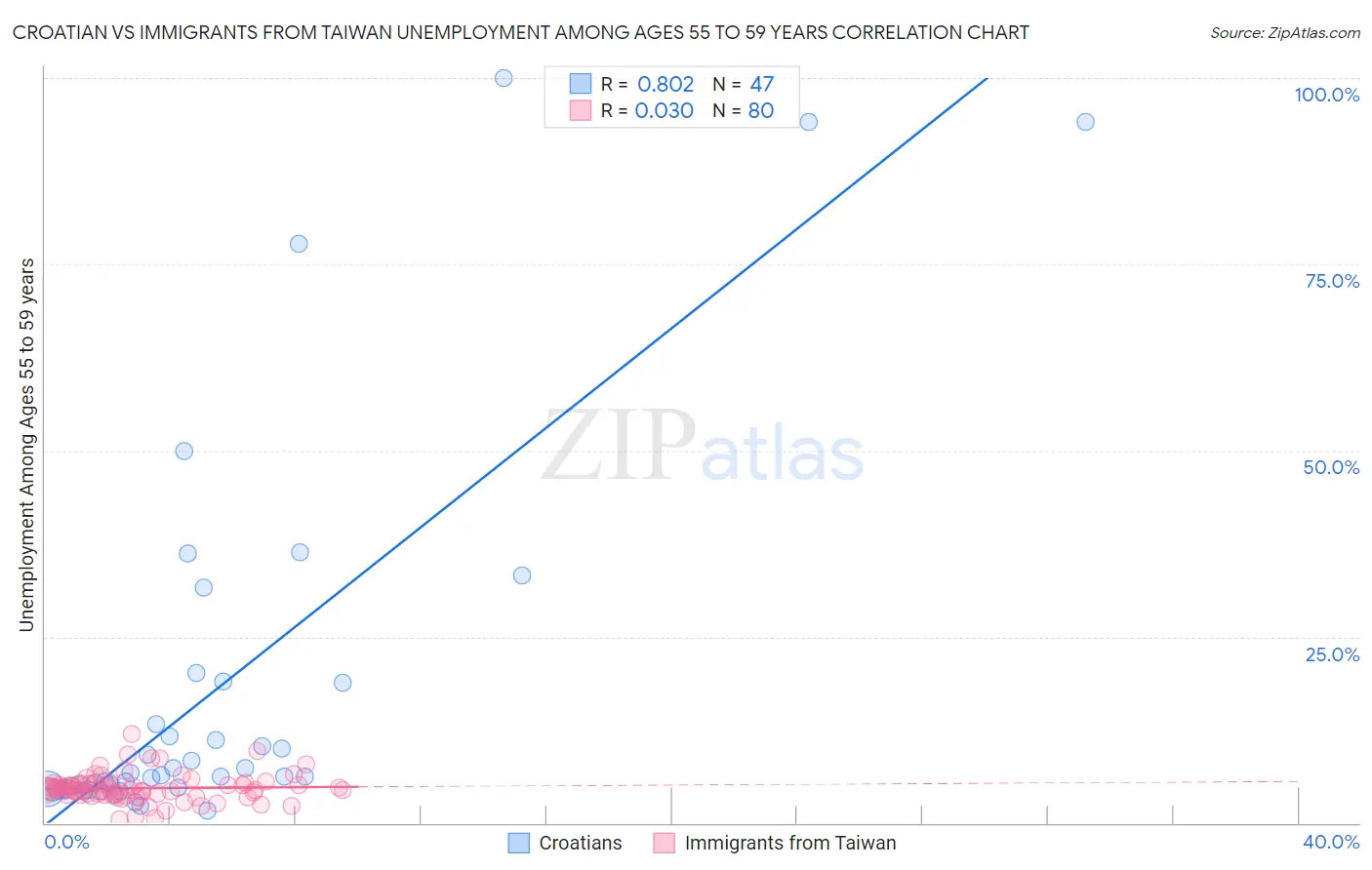 Croatian vs Immigrants from Taiwan Unemployment Among Ages 55 to 59 years