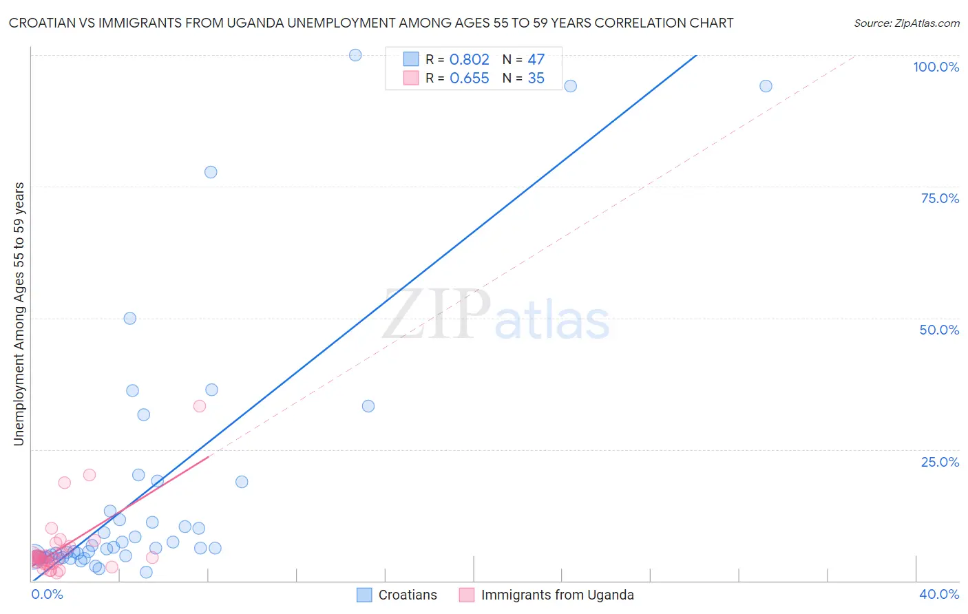 Croatian vs Immigrants from Uganda Unemployment Among Ages 55 to 59 years