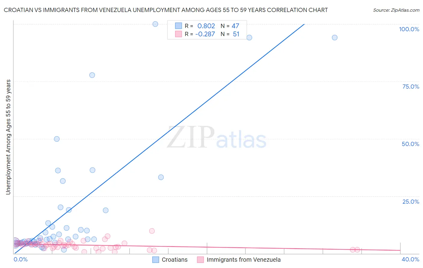 Croatian vs Immigrants from Venezuela Unemployment Among Ages 55 to 59 years