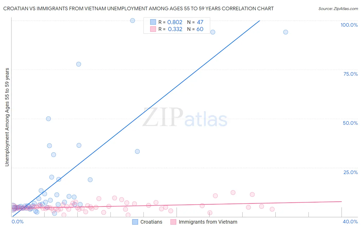 Croatian vs Immigrants from Vietnam Unemployment Among Ages 55 to 59 years