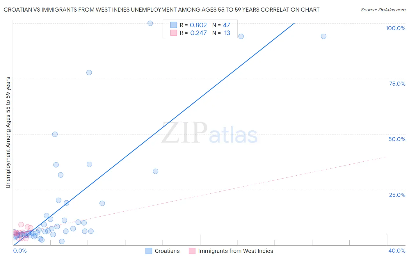 Croatian vs Immigrants from West Indies Unemployment Among Ages 55 to 59 years