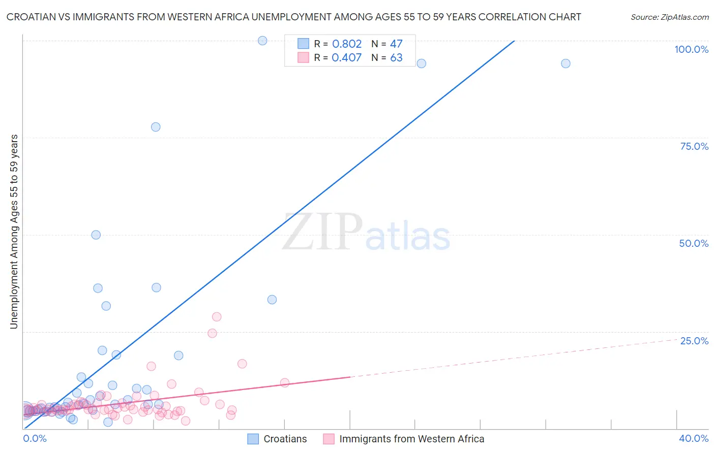 Croatian vs Immigrants from Western Africa Unemployment Among Ages 55 to 59 years