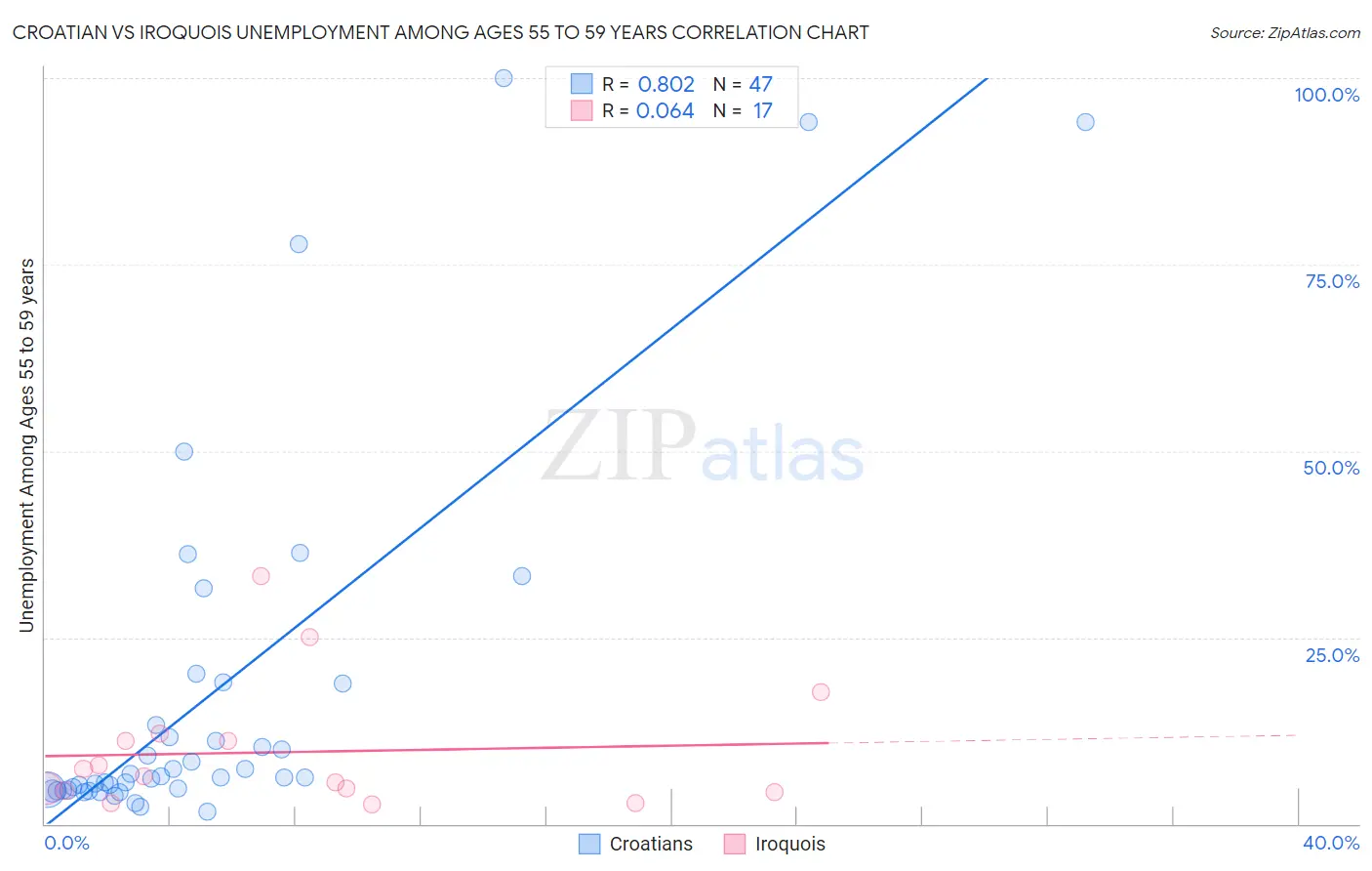 Croatian vs Iroquois Unemployment Among Ages 55 to 59 years