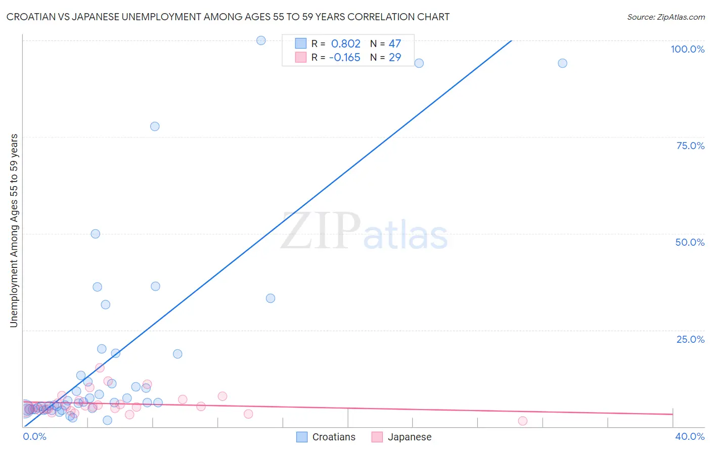 Croatian vs Japanese Unemployment Among Ages 55 to 59 years