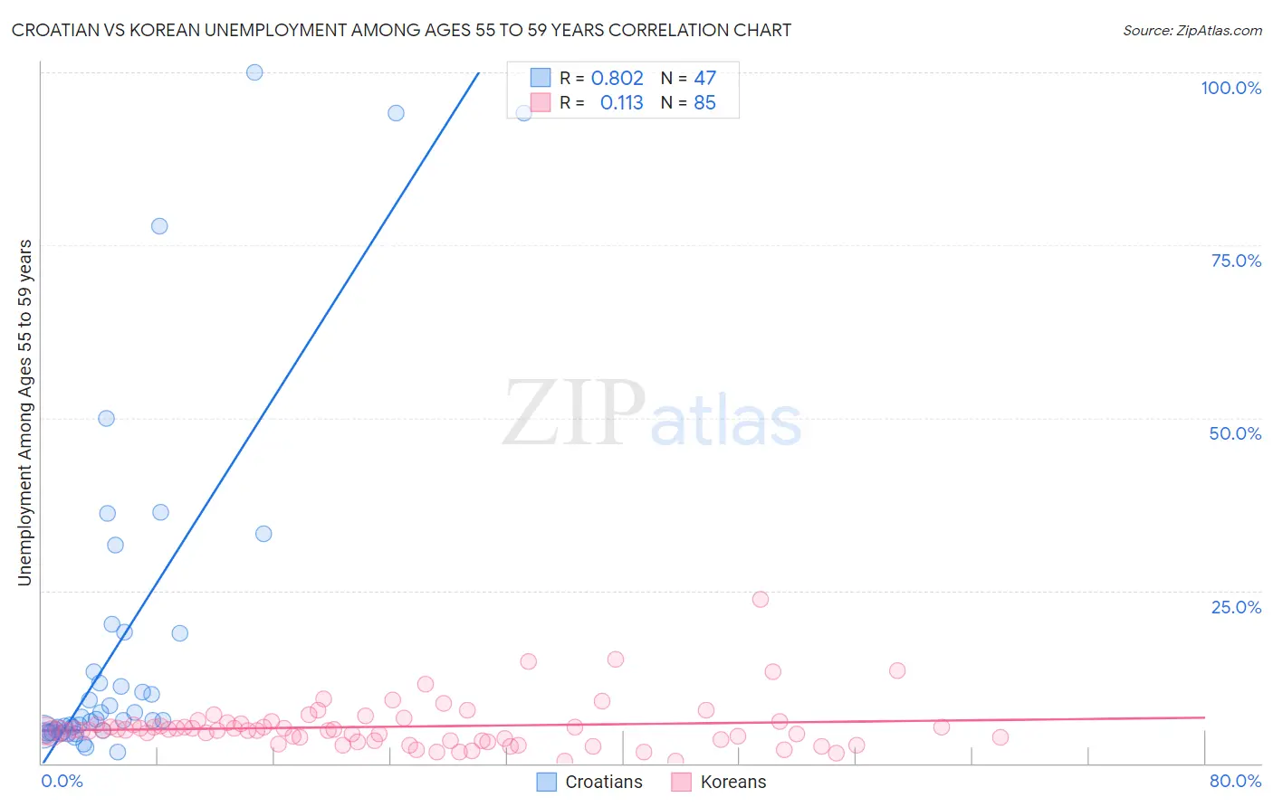 Croatian vs Korean Unemployment Among Ages 55 to 59 years