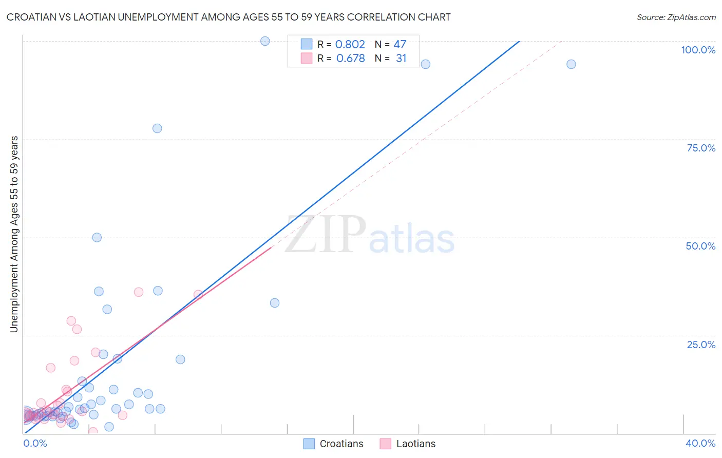 Croatian vs Laotian Unemployment Among Ages 55 to 59 years