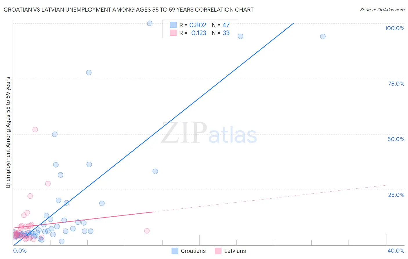 Croatian vs Latvian Unemployment Among Ages 55 to 59 years