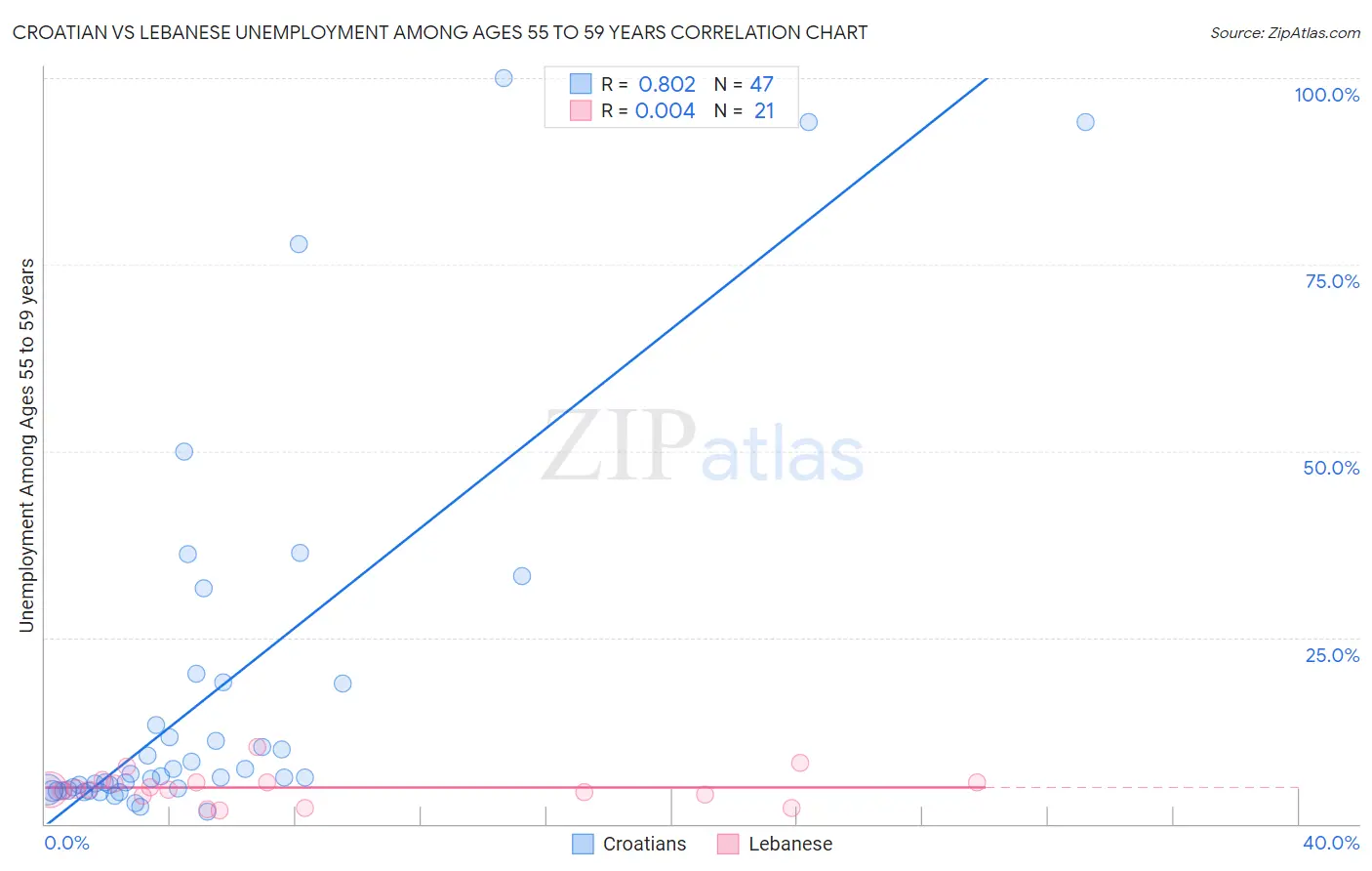 Croatian vs Lebanese Unemployment Among Ages 55 to 59 years