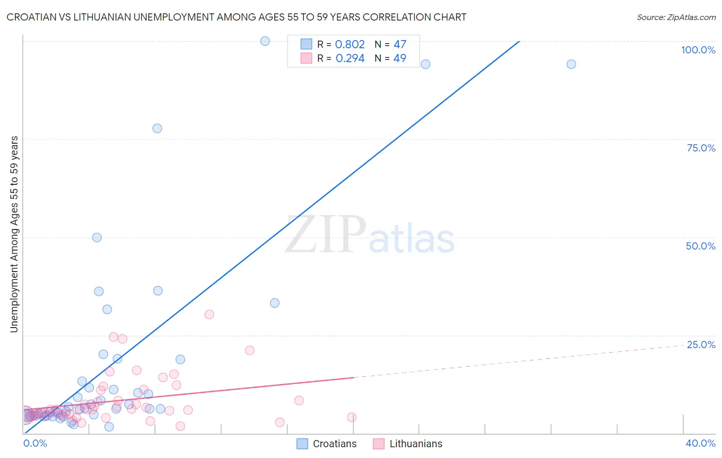 Croatian vs Lithuanian Unemployment Among Ages 55 to 59 years