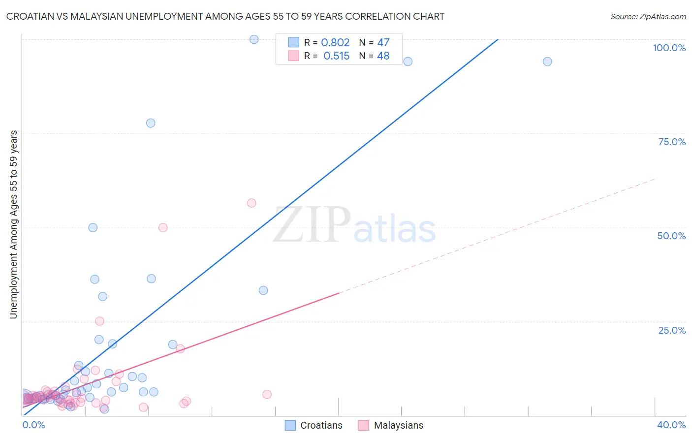 Croatian vs Malaysian Unemployment Among Ages 55 to 59 years