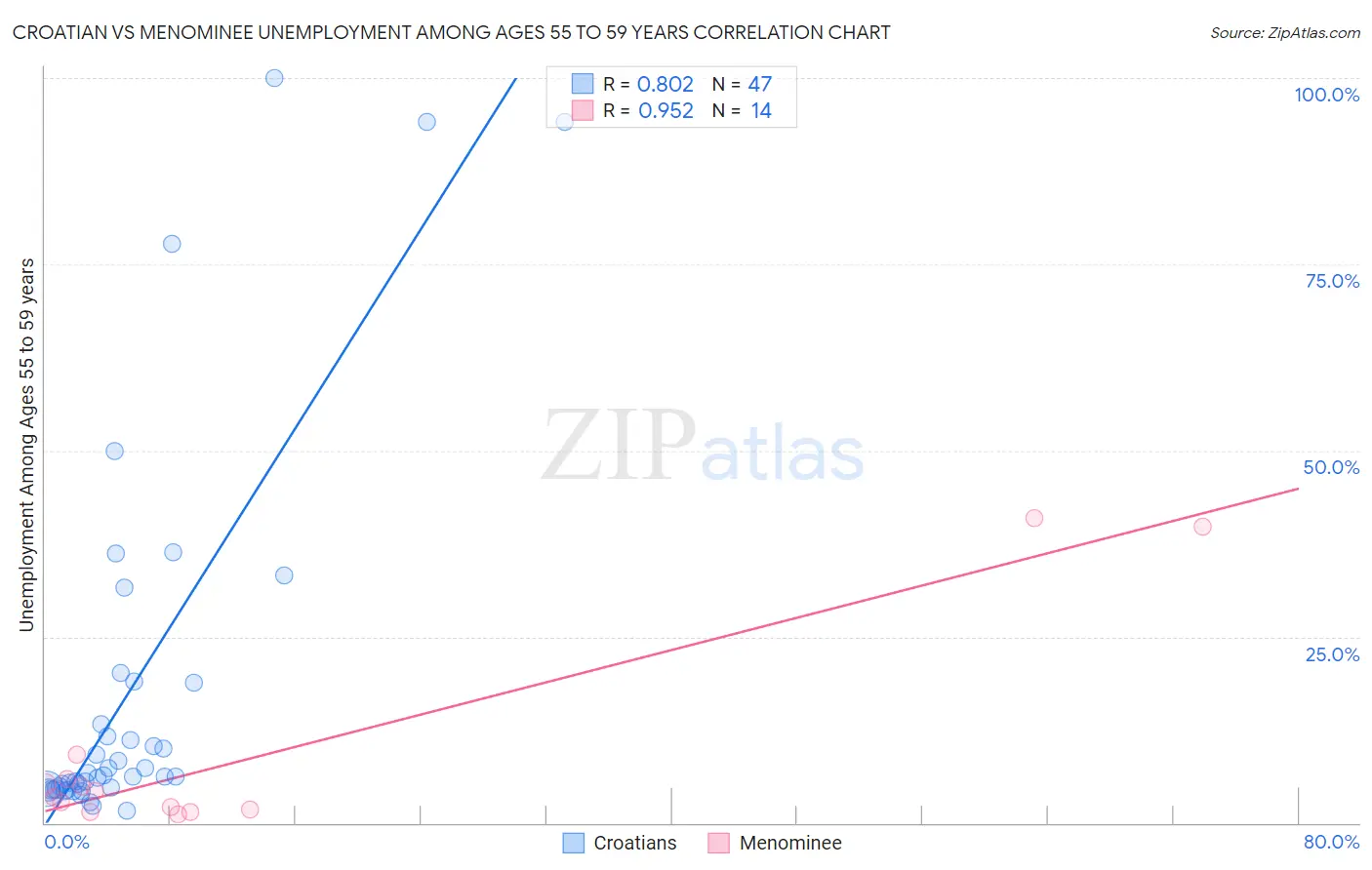 Croatian vs Menominee Unemployment Among Ages 55 to 59 years
