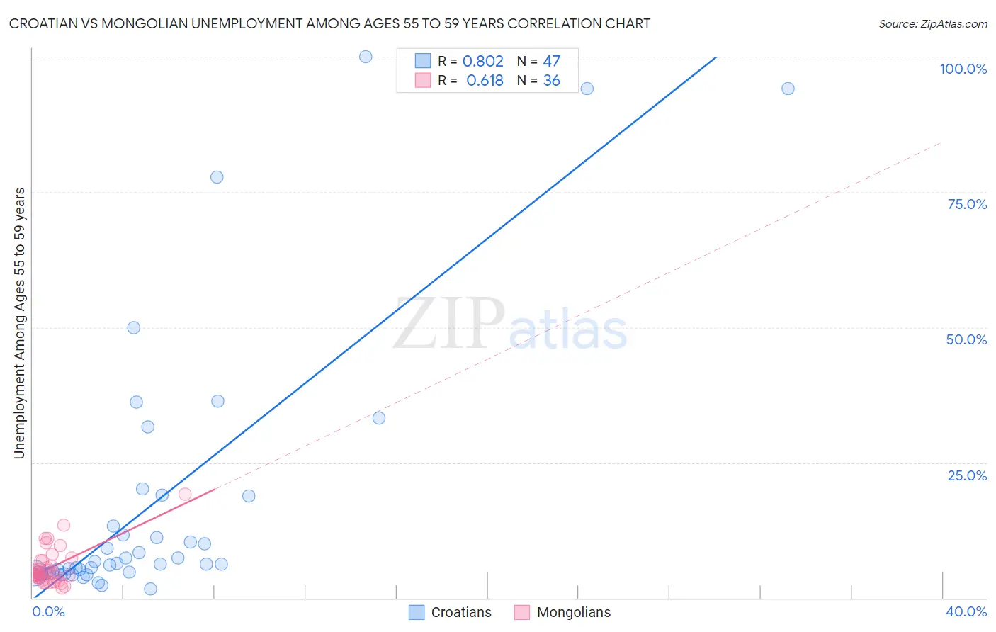 Croatian vs Mongolian Unemployment Among Ages 55 to 59 years