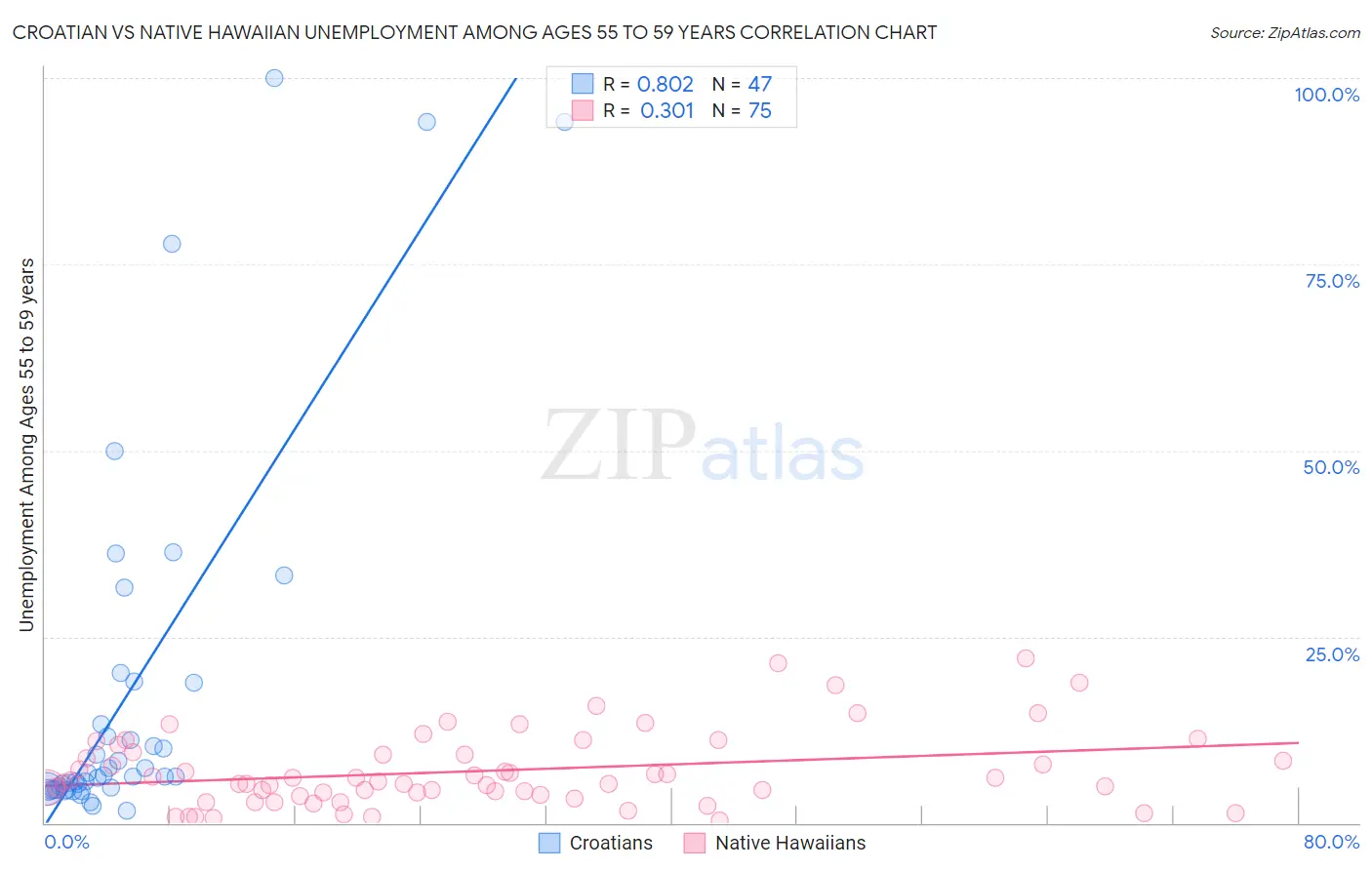 Croatian vs Native Hawaiian Unemployment Among Ages 55 to 59 years