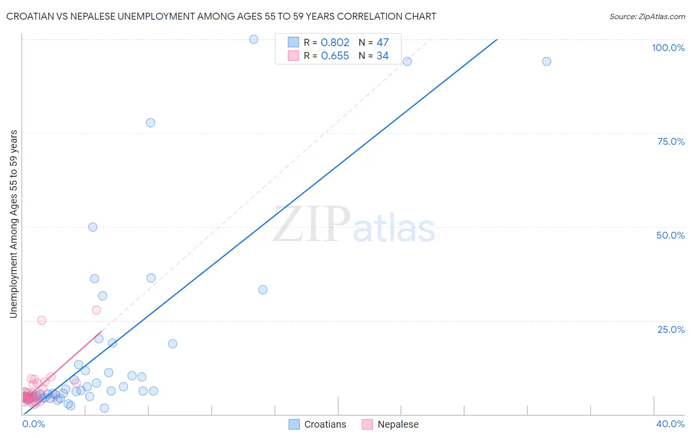 Croatian vs Nepalese Unemployment Among Ages 55 to 59 years