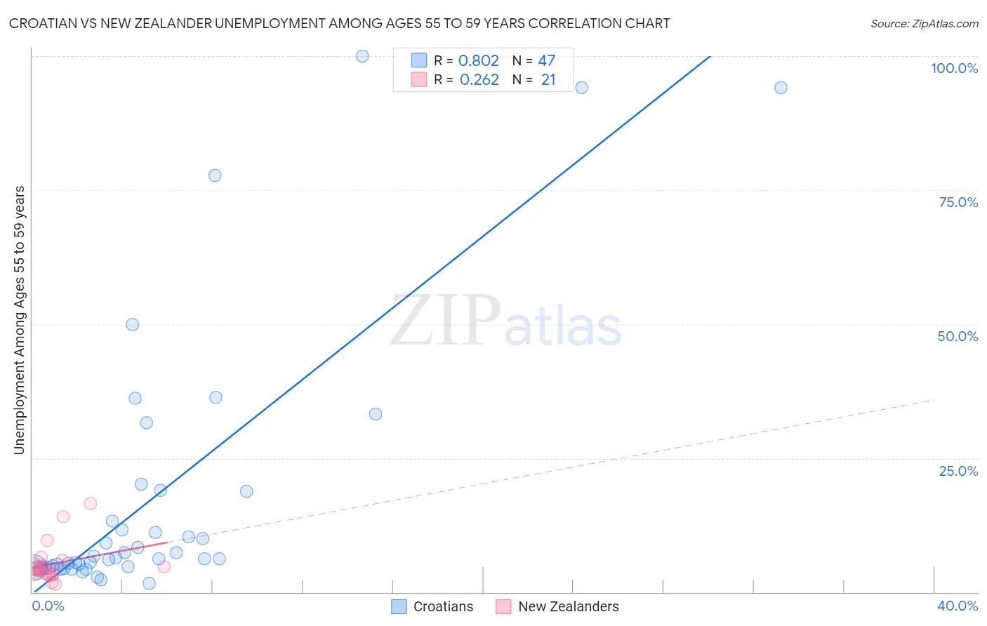 Croatian vs New Zealander Unemployment Among Ages 55 to 59 years