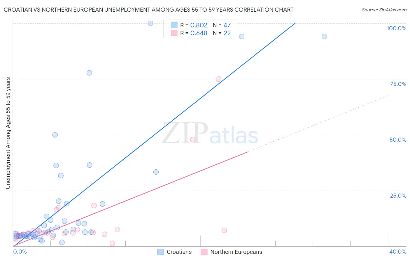Croatian vs Northern European Unemployment Among Ages 55 to 59 years