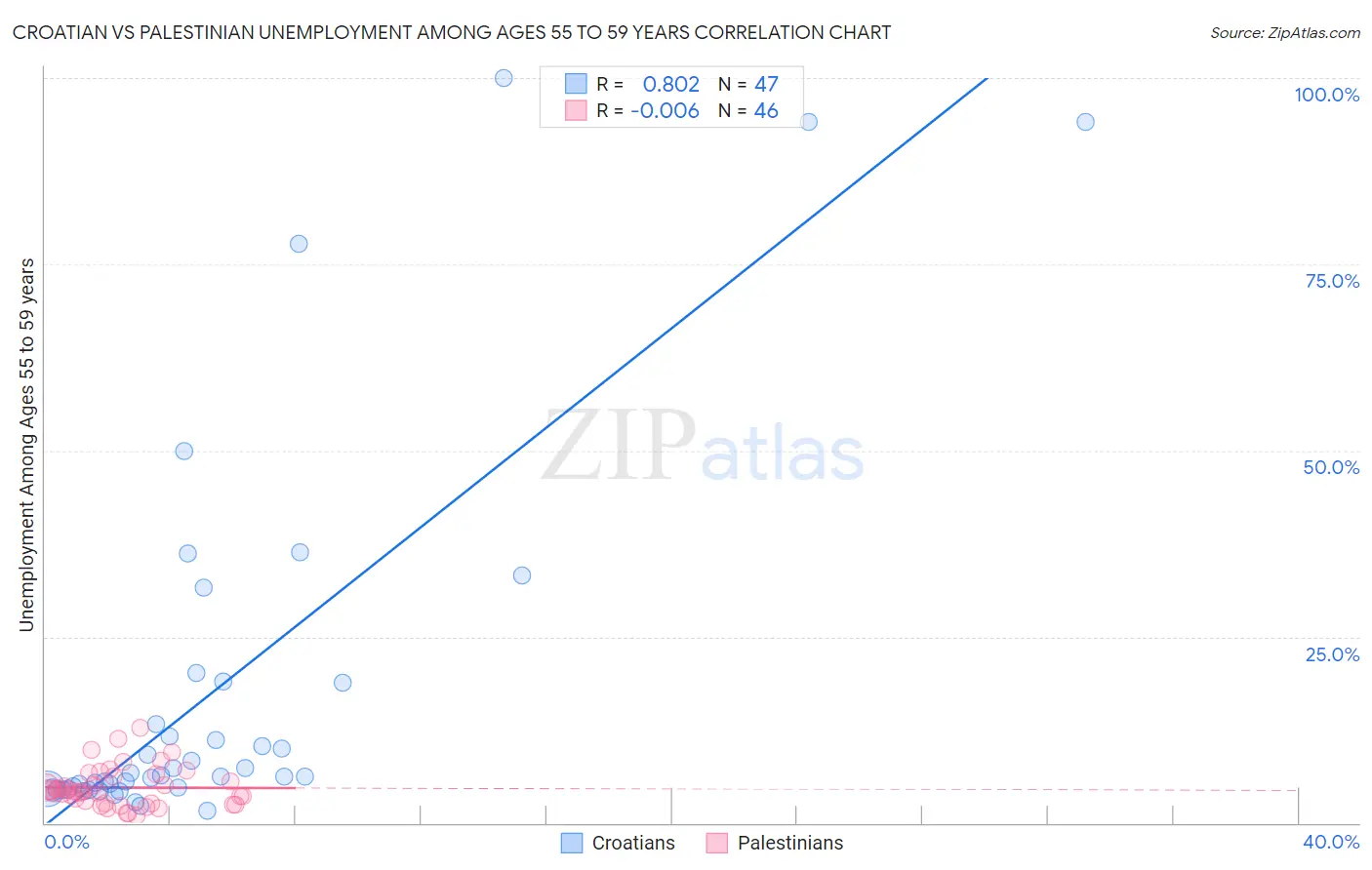 Croatian vs Palestinian Unemployment Among Ages 55 to 59 years