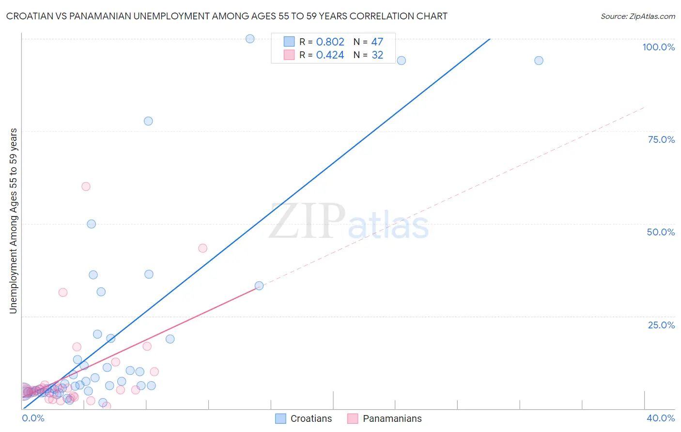 Croatian vs Panamanian Unemployment Among Ages 55 to 59 years