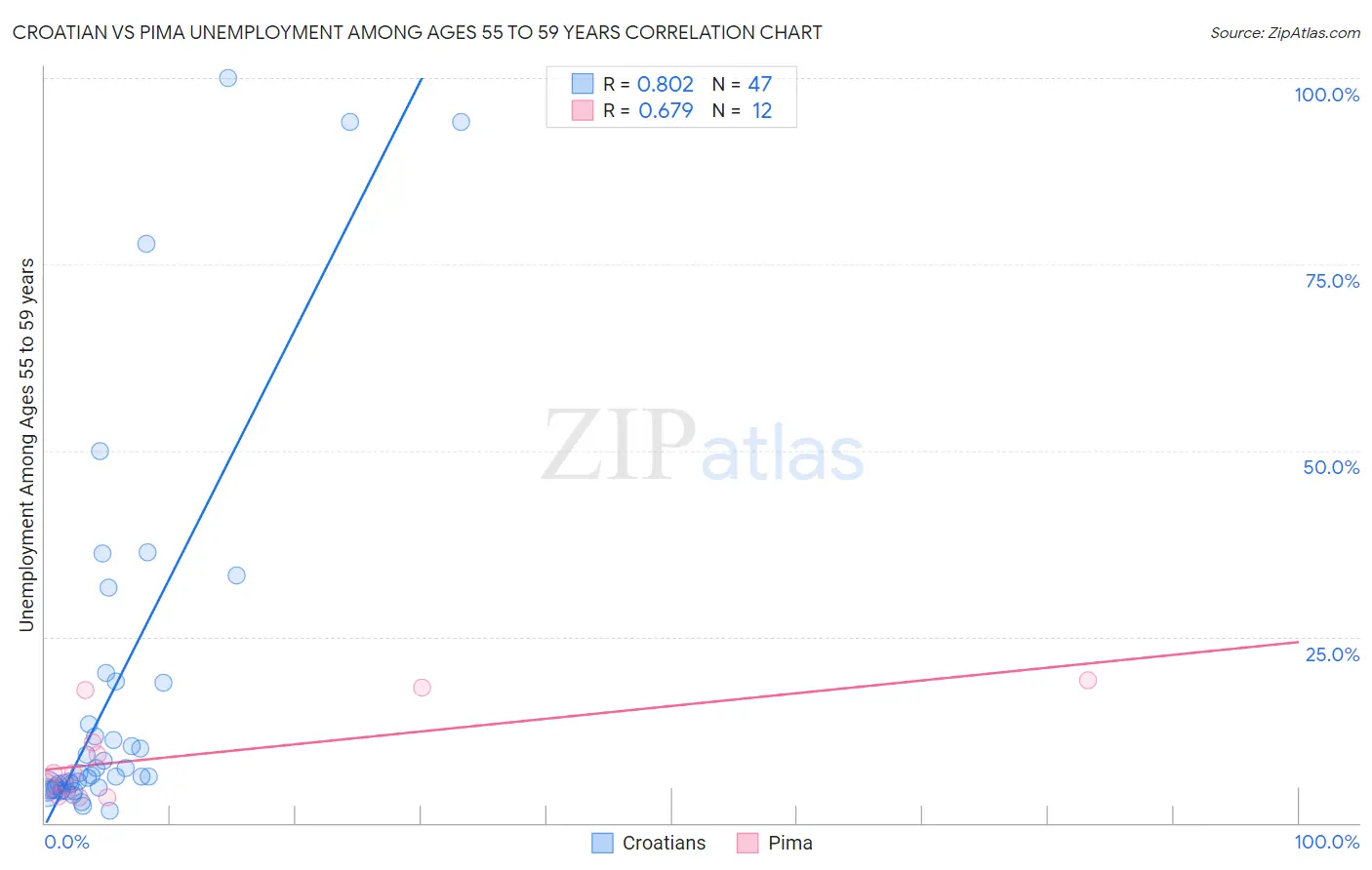 Croatian vs Pima Unemployment Among Ages 55 to 59 years