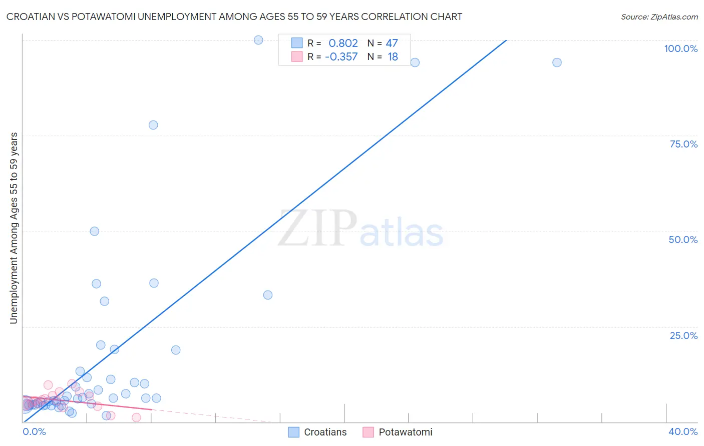 Croatian vs Potawatomi Unemployment Among Ages 55 to 59 years