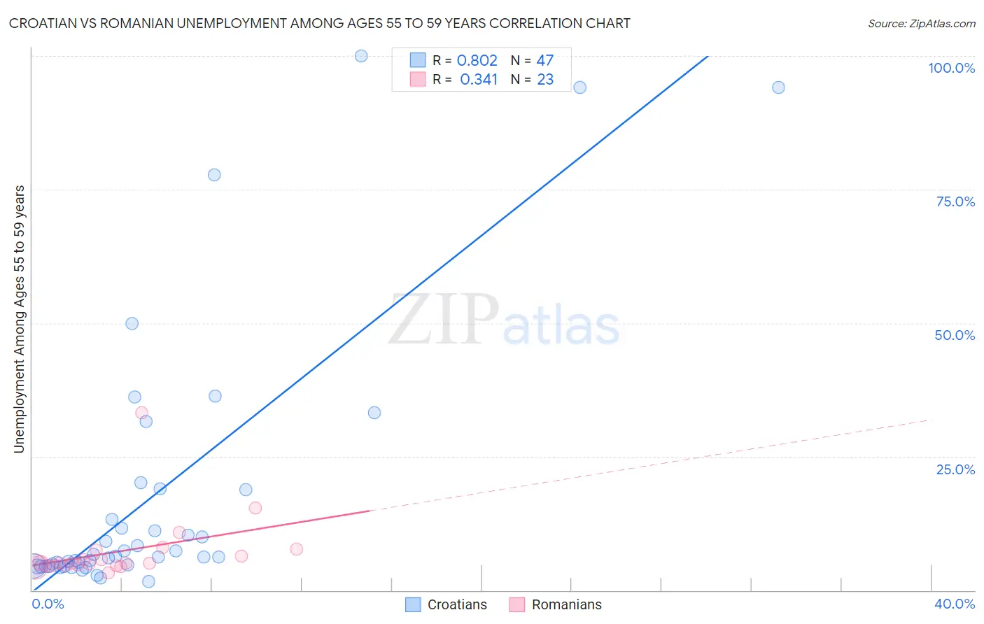 Croatian vs Romanian Unemployment Among Ages 55 to 59 years