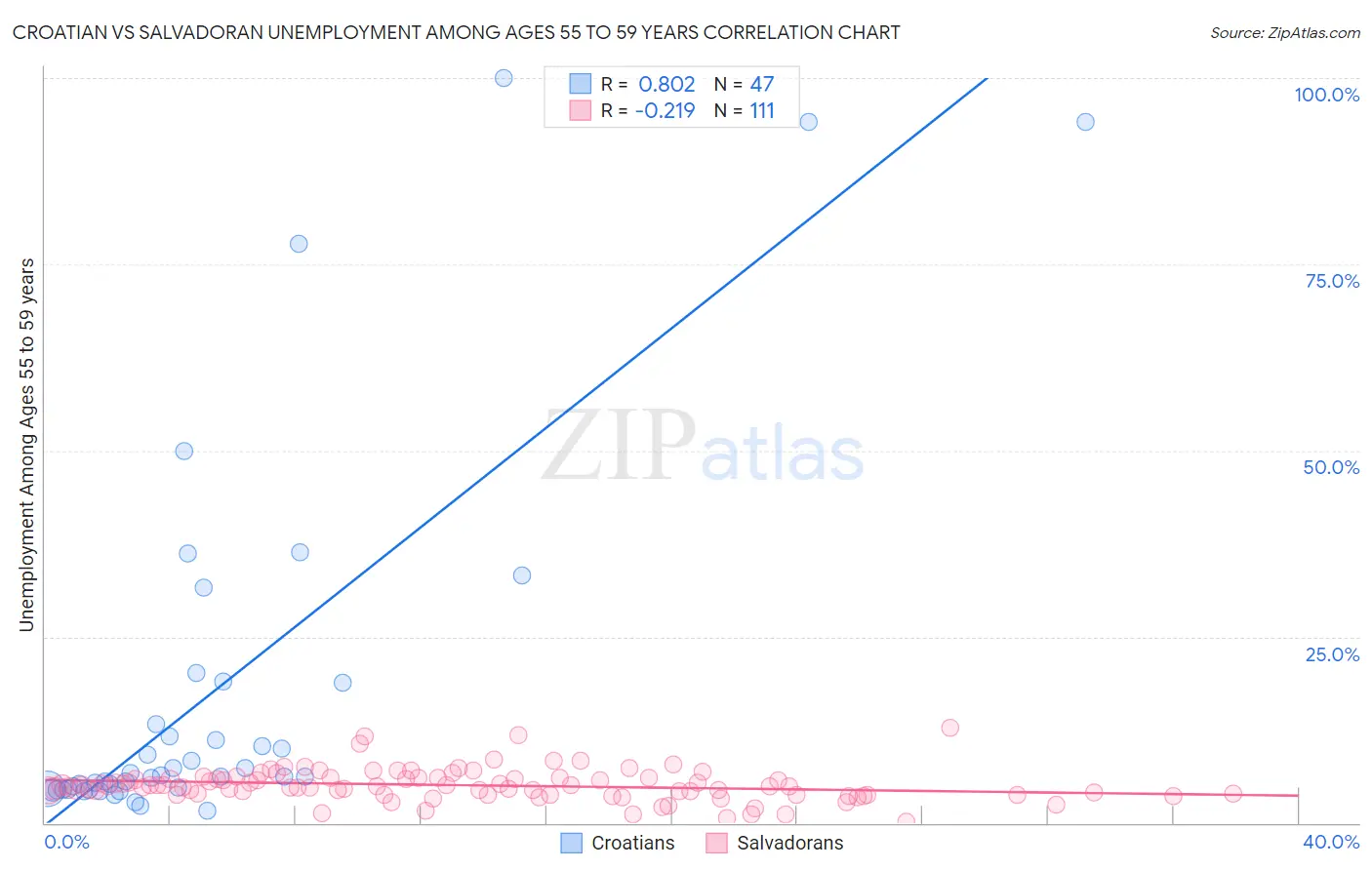 Croatian vs Salvadoran Unemployment Among Ages 55 to 59 years