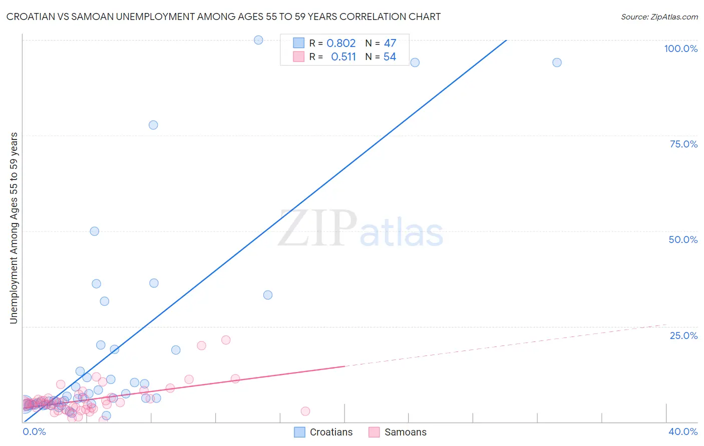 Croatian vs Samoan Unemployment Among Ages 55 to 59 years