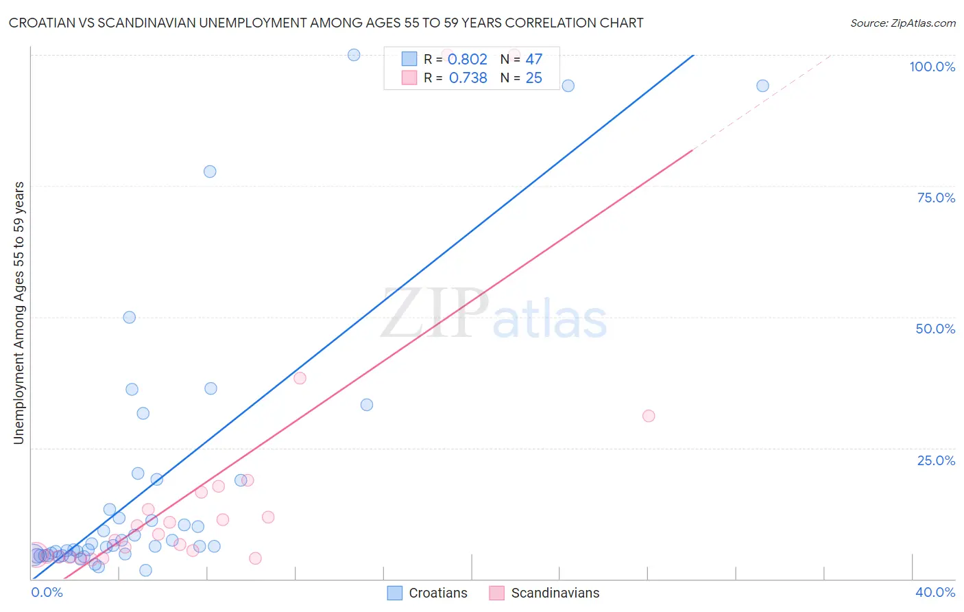 Croatian vs Scandinavian Unemployment Among Ages 55 to 59 years