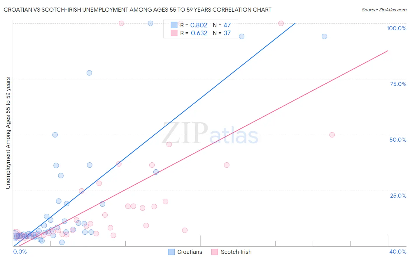 Croatian vs Scotch-Irish Unemployment Among Ages 55 to 59 years