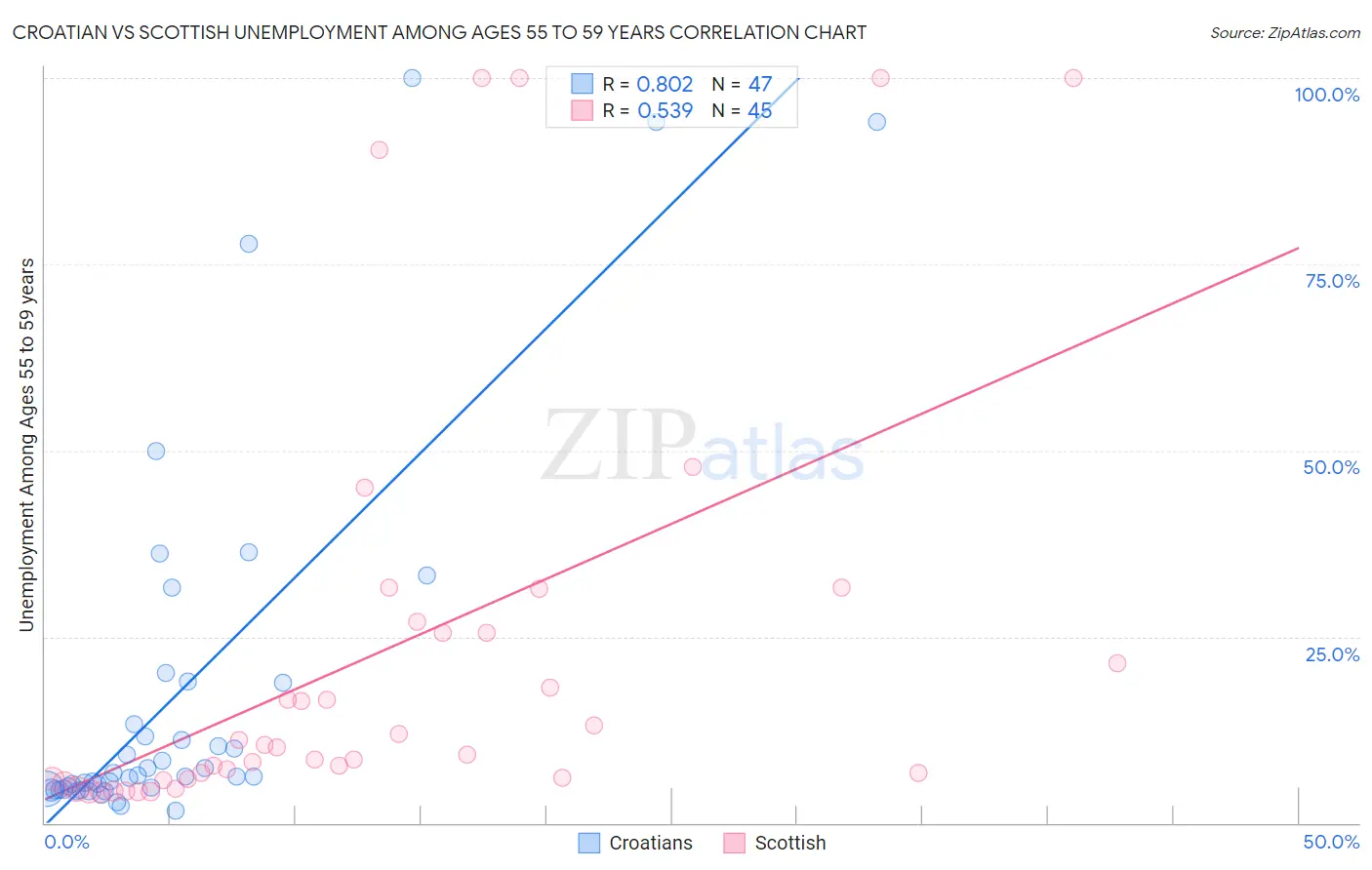 Croatian vs Scottish Unemployment Among Ages 55 to 59 years