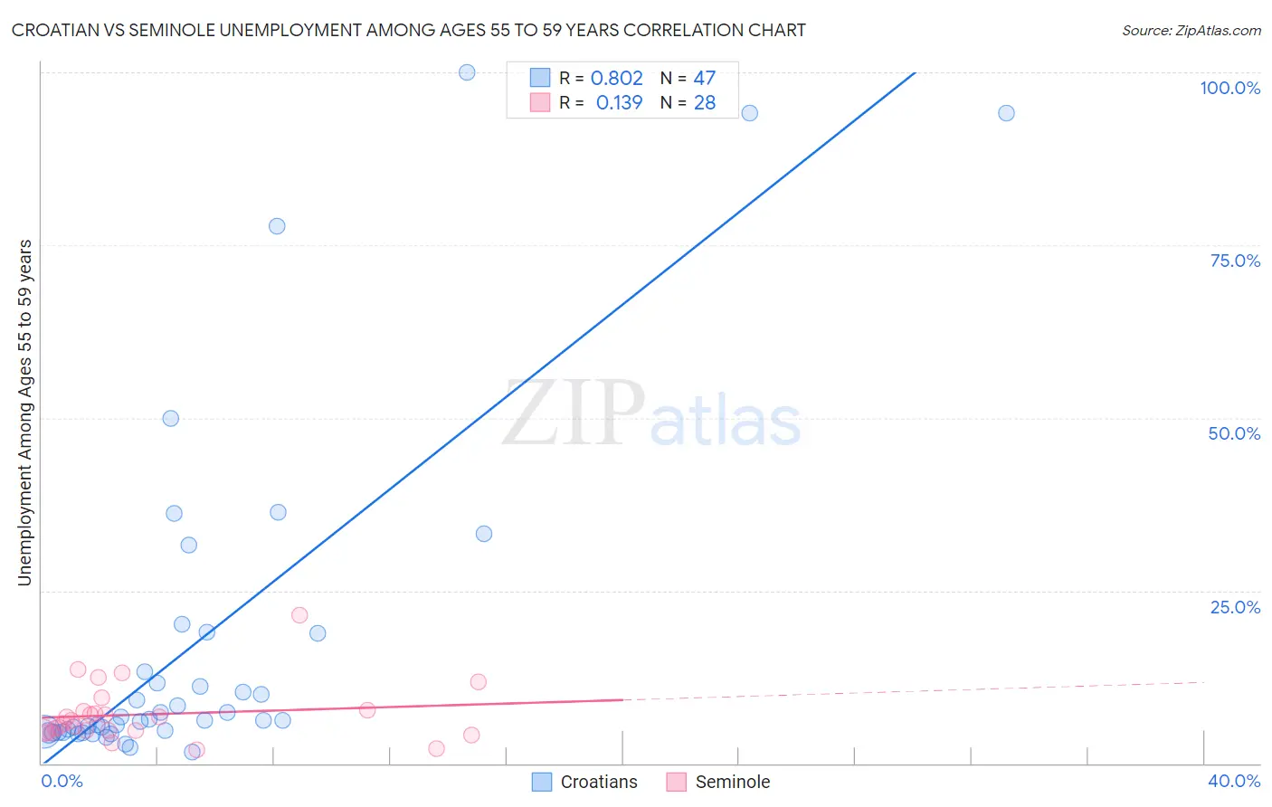 Croatian vs Seminole Unemployment Among Ages 55 to 59 years