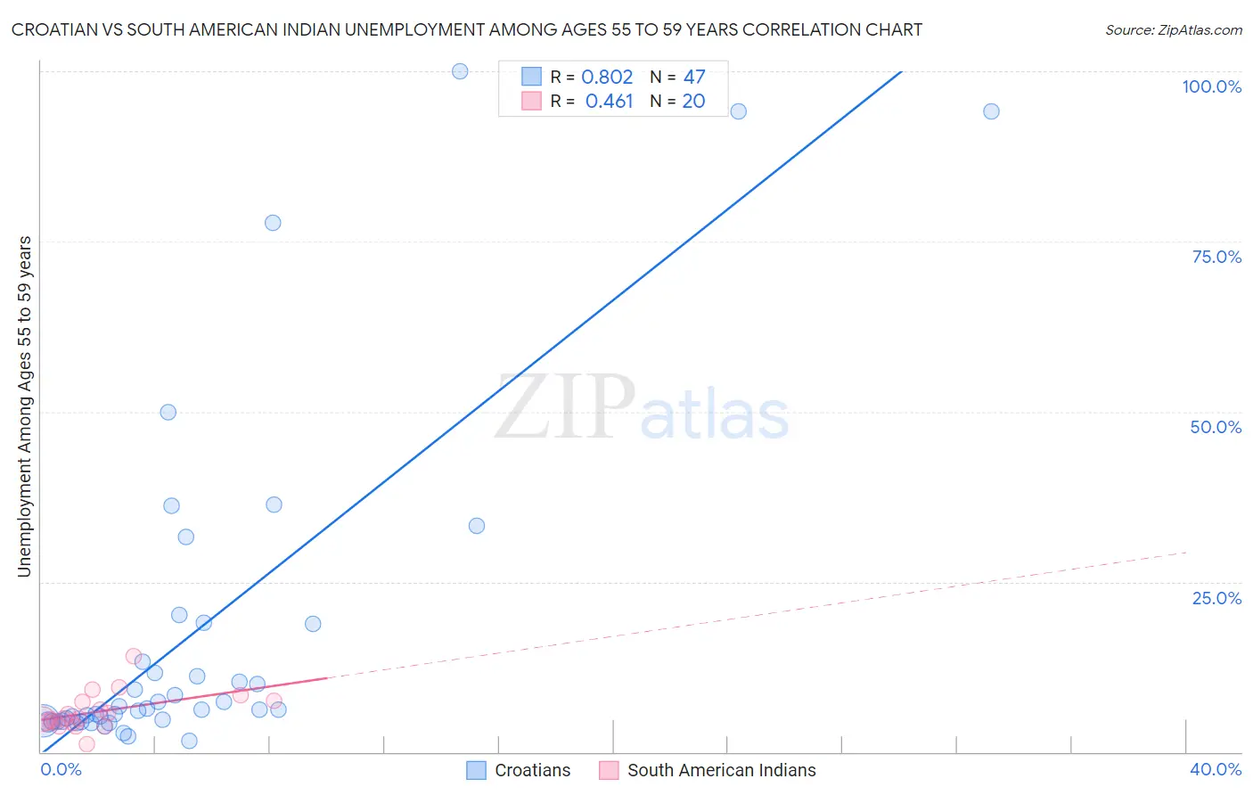 Croatian vs South American Indian Unemployment Among Ages 55 to 59 years
