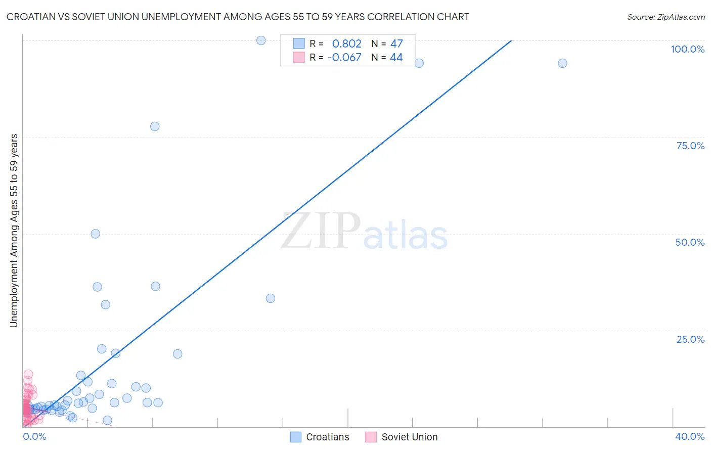 Croatian vs Soviet Union Unemployment Among Ages 55 to 59 years