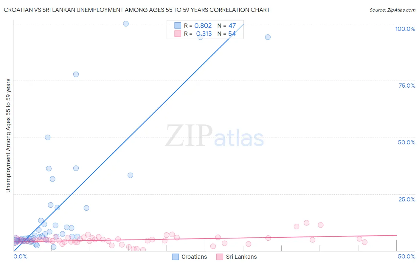 Croatian vs Sri Lankan Unemployment Among Ages 55 to 59 years