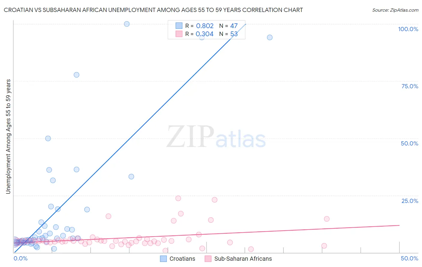 Croatian vs Subsaharan African Unemployment Among Ages 55 to 59 years