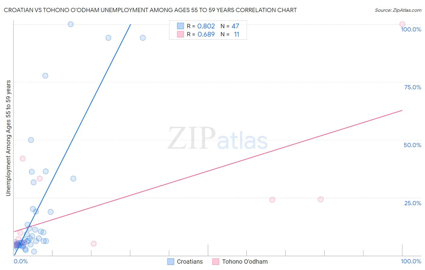 Croatian vs Tohono O'odham Unemployment Among Ages 55 to 59 years