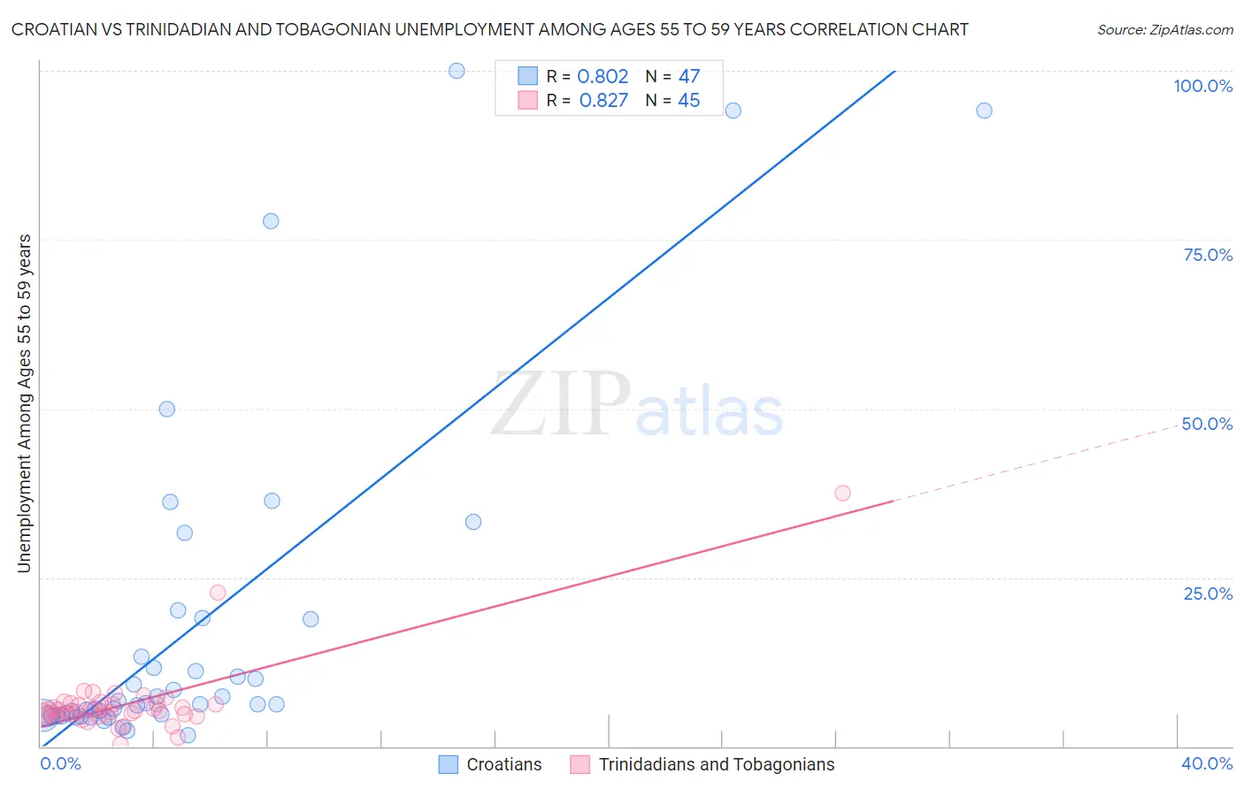 Croatian vs Trinidadian and Tobagonian Unemployment Among Ages 55 to 59 years
