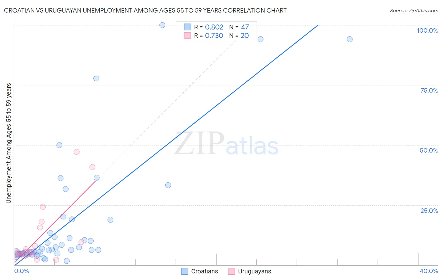 Croatian vs Uruguayan Unemployment Among Ages 55 to 59 years
