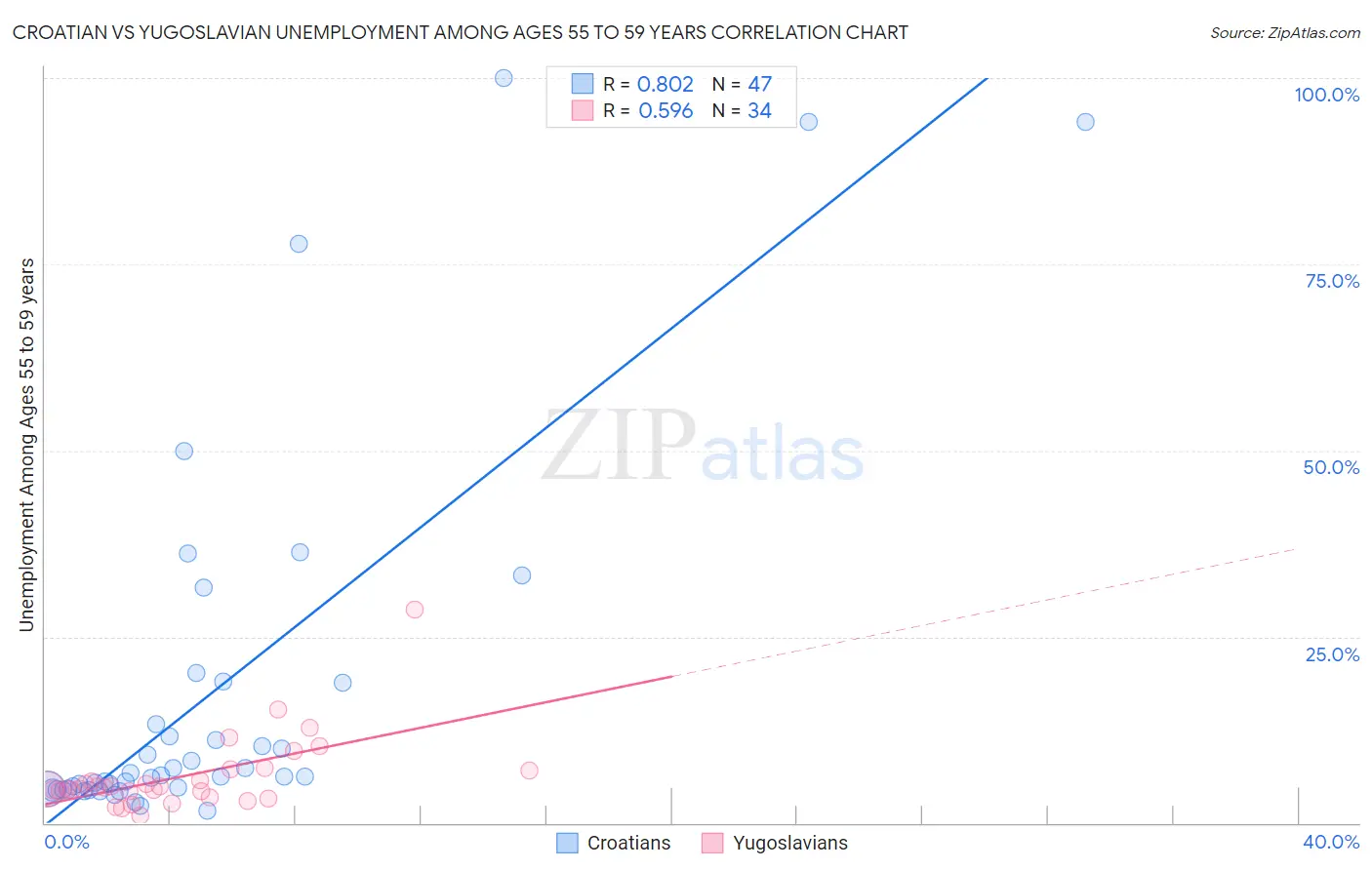 Croatian vs Yugoslavian Unemployment Among Ages 55 to 59 years