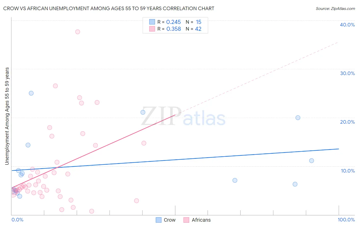Crow vs African Unemployment Among Ages 55 to 59 years