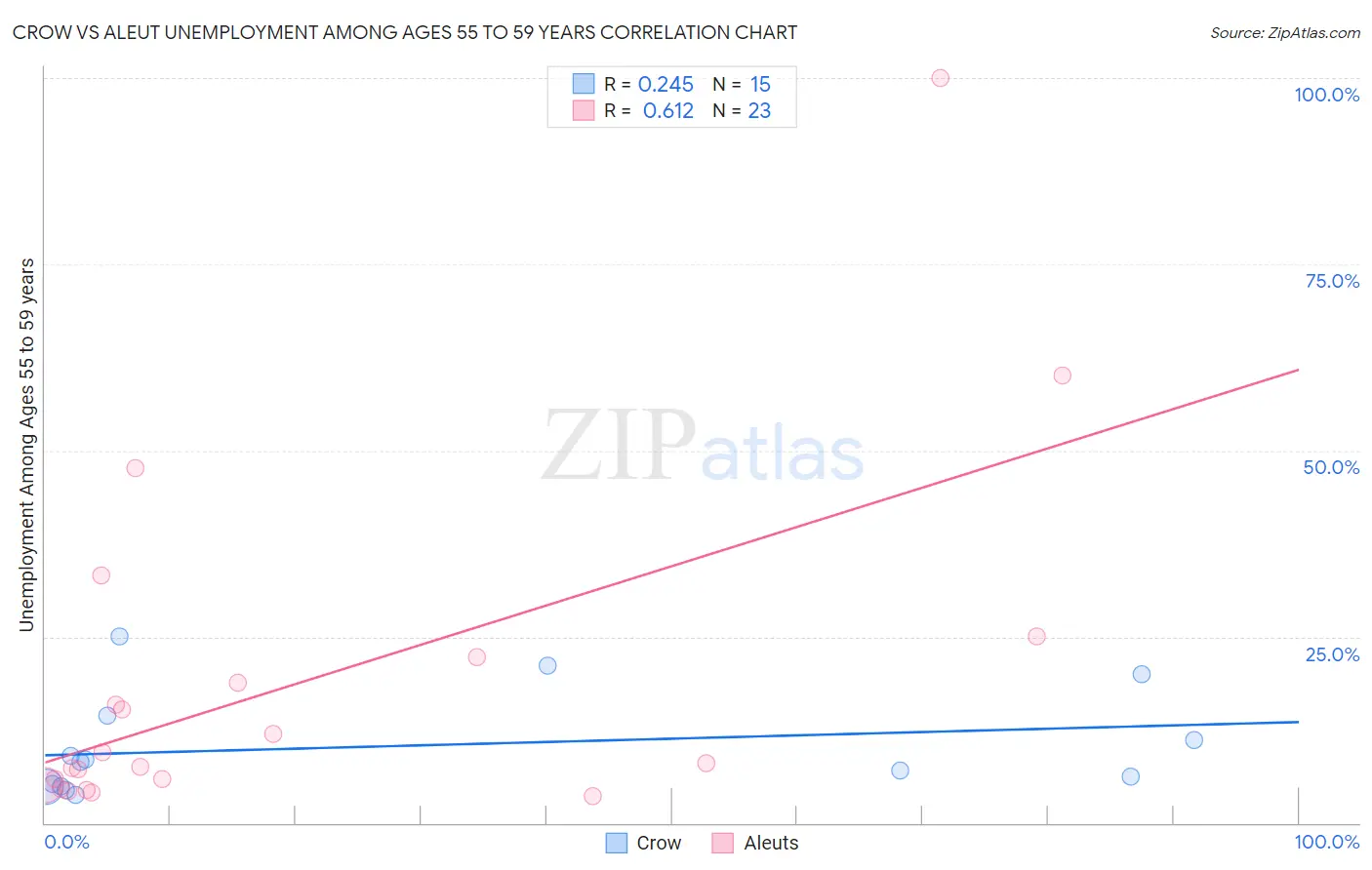 Crow vs Aleut Unemployment Among Ages 55 to 59 years