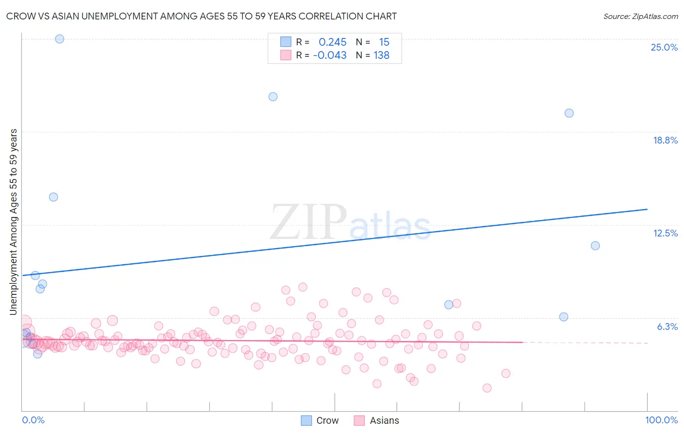Crow vs Asian Unemployment Among Ages 55 to 59 years